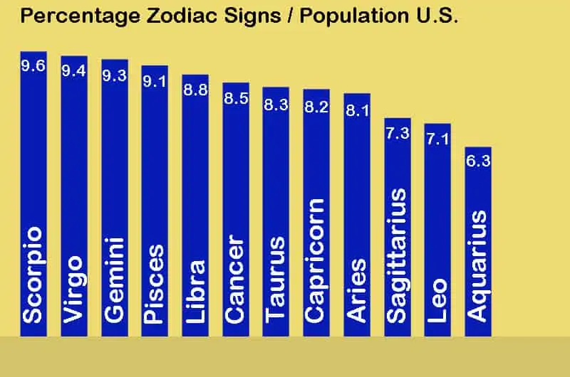 top 3 most common zodiac igns